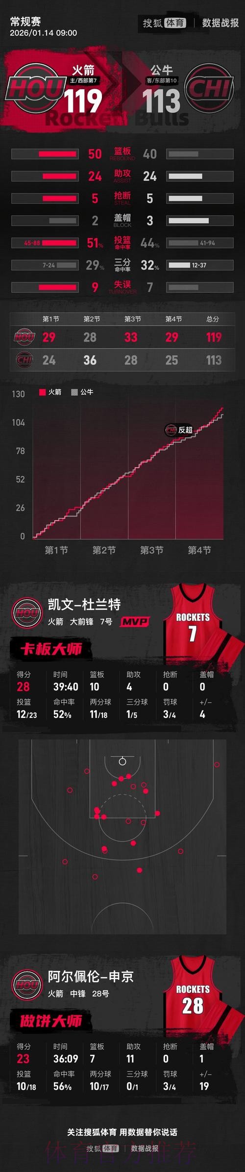 杜兰特28+10 火箭战胜公牛